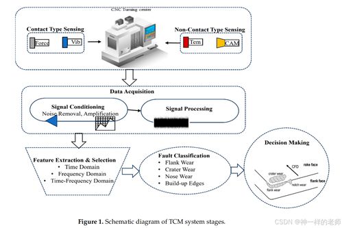 机器学习和物联网驱动技术在加工过程中监测工具磨损 一项全面的综述